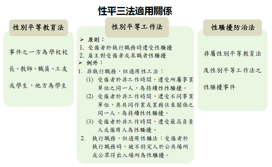 性平三法適用關係