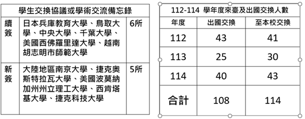 表18 本校112至114學年度國際生人數統計