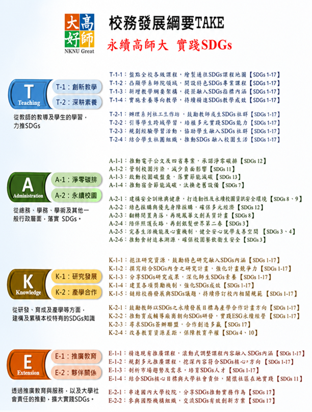 圖2 校務發展綱要：永續高師大 實踐SDGs