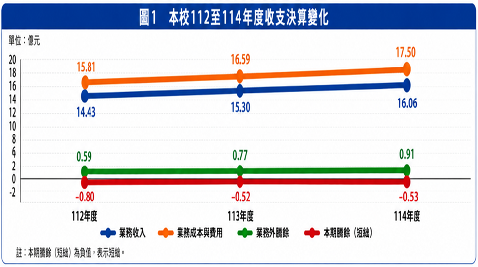 圖1 112至114年度收支決算變化