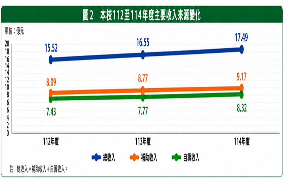 圖2 112至114年度主要收入來源變化