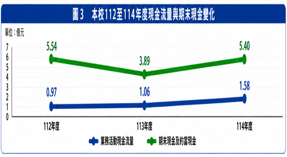 圖3 112至114年度現金流量與期末現金變化