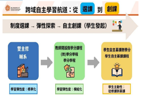 圖1 本校跨域自主學習模式：從「選課」至「創課」