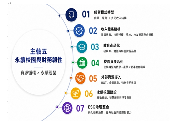 圖6 主軸五：永續校園與財務韌性—建立可持續經營模型與資源循環體系