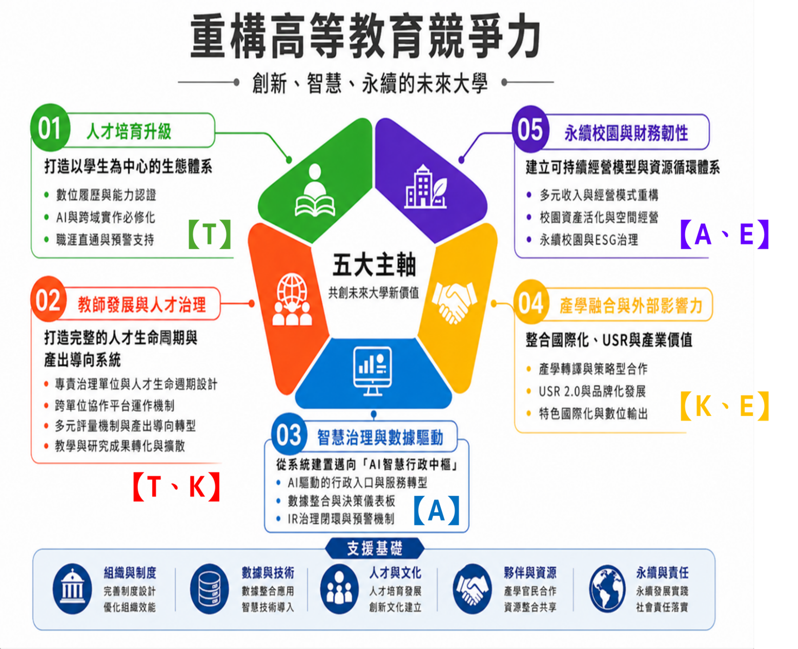 圖2 重構本校競爭力五大經營主軸