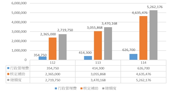 圖3 本校112至114學年度教學實踐研究計畫核定補助總額度