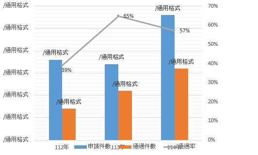 圖2 本校112至114學年度教學實踐研究計畫申請件數/通過件數/通過率