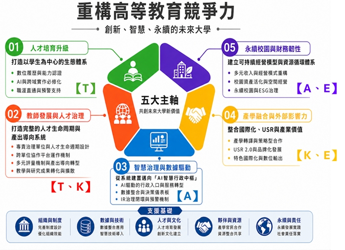 圖1 重構本校競爭力五大經營主軸