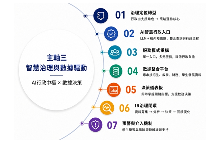 圖4 主軸三：智慧治理與數據驅動-從系統建置邁向AI智慧行政中樞