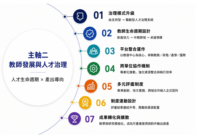 圖3 主軸二：教師發展與人才治理—打造完整的人才生命周期與產出導向系統
