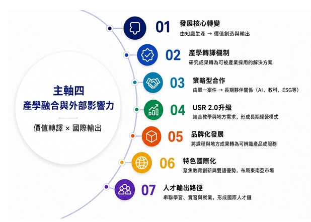 圖5 主軸四：產學融合與外部影響力-整合國際化、USR與產業價值
