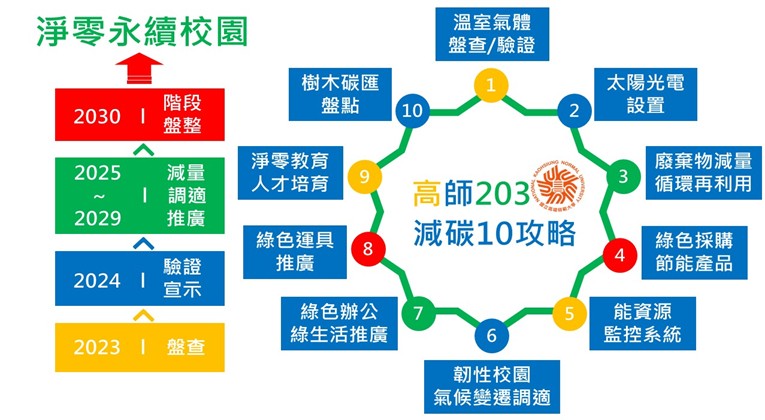 圖8 本校淨零永續校園減碳10大攻略