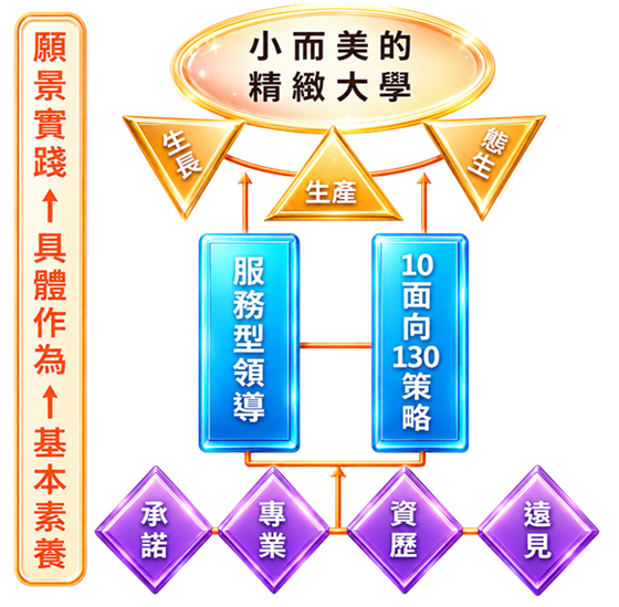 圖1 治校理念與策略：承諾、專業、資歷、遠見
