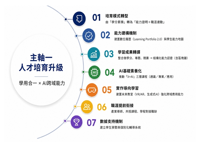 圖2 主軸一：人才培育升級之學用合一與AI跨域能力建構